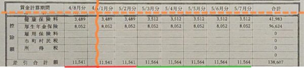 写真画像 賃金台帳の健康保険料・厚生年金保険料・差引合計額の部分をピックアップ 差引合計額の2月分までを赤ライン、3月分からを緑ラインで示している