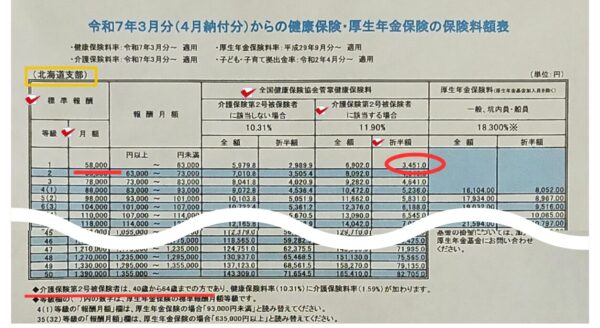 保険料額表で要点と照らし合わせた個人負担分の健康保険料の求め方が印で示されている