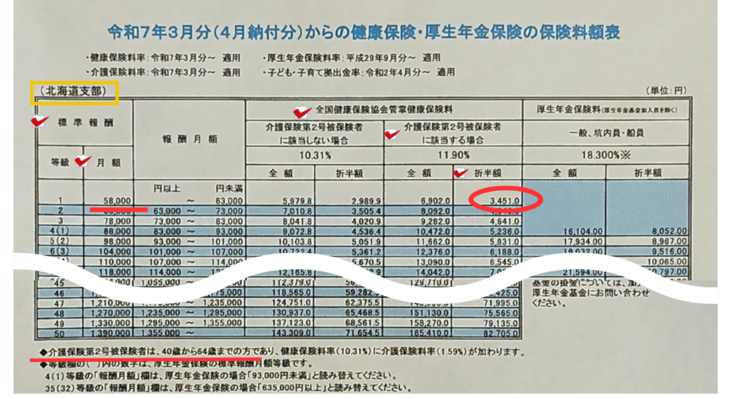 画像 保険料額表で要点と照らし合わせた個人負担分の健康保険料の求め方が印で示されている