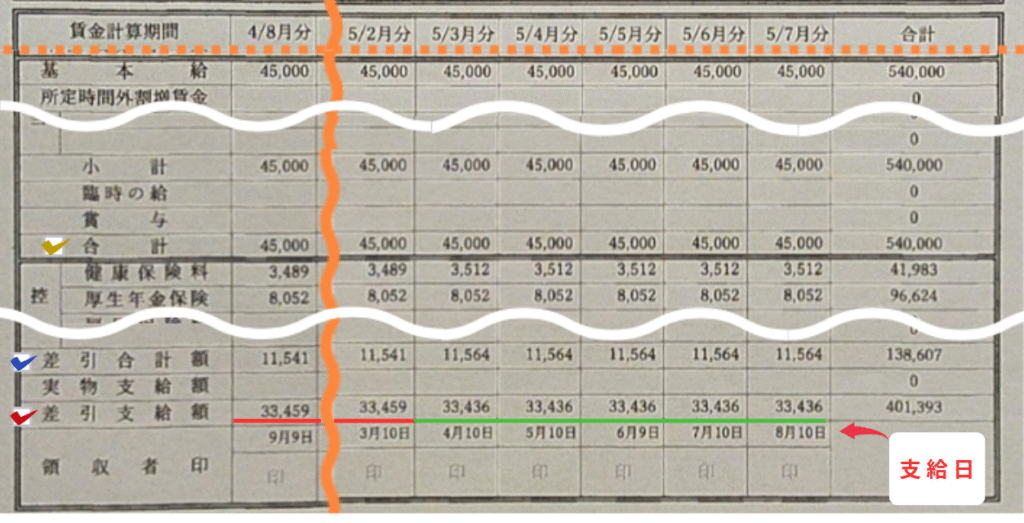 写真画像　賃金台帳の中段部と下段部の画像　賃金台帳の(賃金の)合計の覧・差引合計額の覧・差引支給額の覧に✔を記して、差引支給額の２月分までを赤ライン、３月分からを緑ラインで示している　(賃金の)合計の値から差引合計額の値を引いた残りが差引支給額の値になる　余白を切り抜き、画像全体を拡大して、文字列を大きく見やすくしている　支給日の覧に指示書きで目印がされている