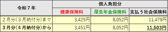 令和7年2月分までと3月分からの社会保険料個人負担分を健康保険料、厚生年金保険料、2つの保険料の合計でまとめた表