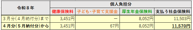 画像 令和8年3月分(4月納付分)までと4月分(5月納付分)からの社会保険料個人負担分を健康保険料、子ども・子育て支援金、厚生年金保険料、3つの保険料の合計でまとめた表