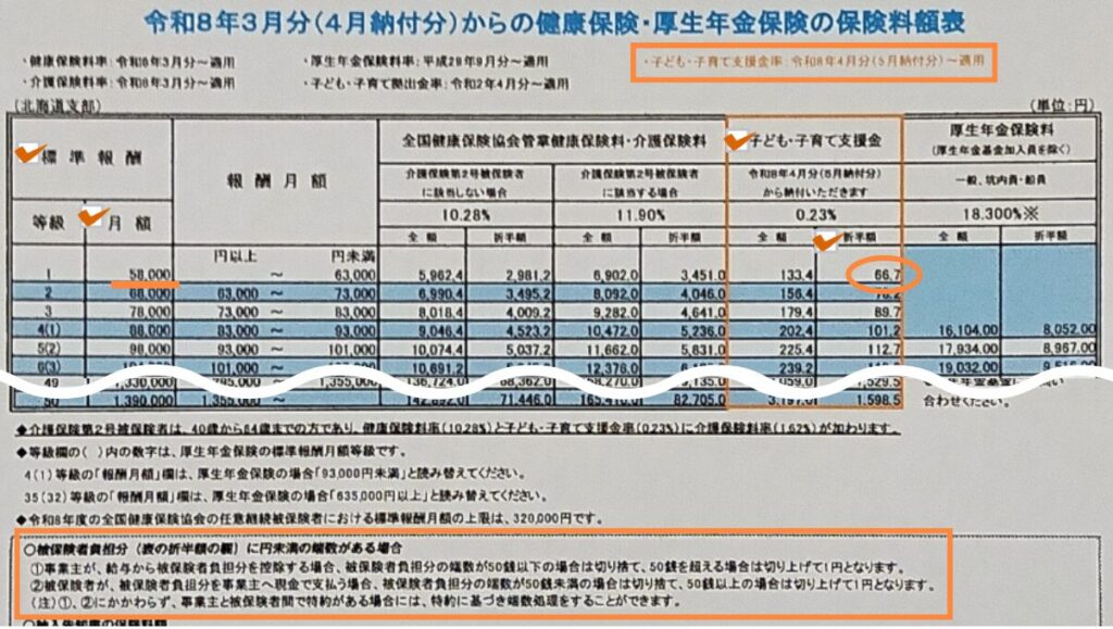 画像 保険料額表で要点と照らし合わせた個人負担分の子ども・子育て支援金の求め方が印で示されている