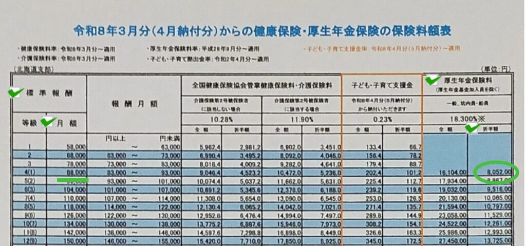 画像 保険料額表で要点と照らし合わせた個人負担分の厚生年金保険料の求め方が印で示されている