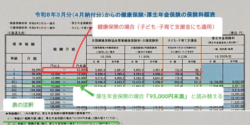 スクショ画像 役員報酬(額面)が 45,000円 の場合、表のどこを見ればいいのか、健康保険は赤色で、厚生年金保険は緑色で示している 表の注釈についてアンダーラインを記して示している