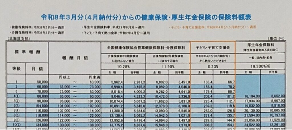 写真画像 「令和8年3月分(4月納付分)からの保険料額表(協会けんぽ北海道支部)」切り抜いて、上部だけを拡大表示して見やすくしている