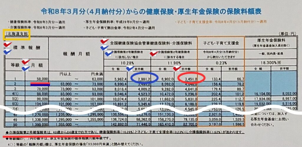 画像 保険料額表で要点と照らし合わせた個人負担分の健康保険料の求め方が印で示されている