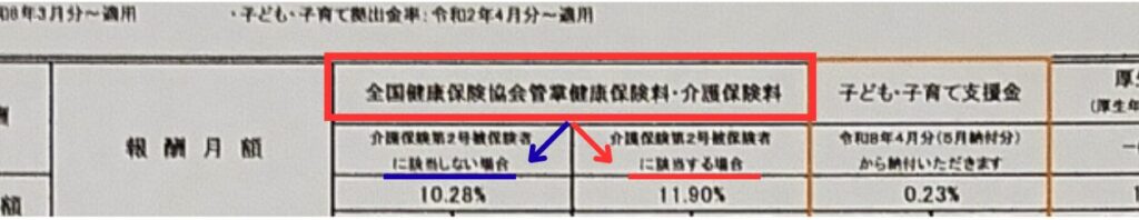 写真画像　「全国 … 健康保険料・介護保険料」の欄を赤枠で示している　その下の分かれている２列に矢印を伸ばし、進んで、見るべき列を選ぶように促している　40歳から64歳までの人： 「介護保険 … に該当する場合」の列へ赤矢印を　　それ以外（40歳未満・65歳以上）の人： 「 … 該当しない場合」の列へ青矢印を