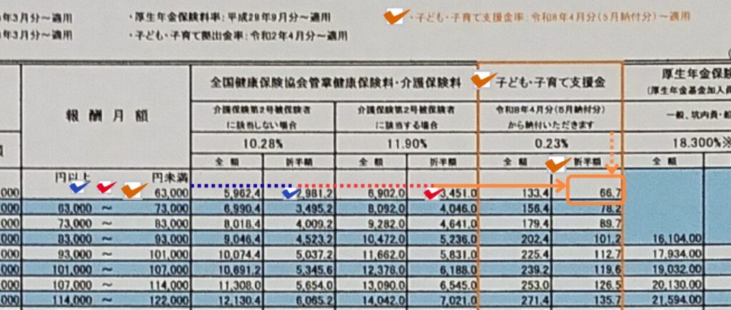 写真画像　先ほど指を止めていた同じ「行」のレールの上を、健康保険料の列を通り過ぎたすぐ先の「子ども･子育て支援金」の列へ矢印が向けられている　子ども･子育て支援金」の「折半額」の列と交差した場所にある数字を「オレンジ」の枠で囲んでいる