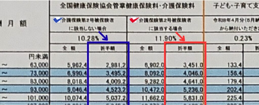 写真画像　それぞれに列の中の数字が２つ並んだ右側、「折半額」へ視線が向けられるよう、介護保険に該当の場合は赤矢印、該当しない場合は青矢印を付けている　それぞれに視線を固定してもらえるよう、介護保険に該当の場合は赤枠、該当しない場合は青枠で、列の数字を囲んでいる