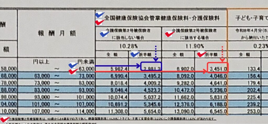 写真画像　「～63,000円未満」の行を、それぞれの「折半額」の列へと、まっすぐスライドしてもらえるよう、矢印を付けてある　介護保険に該当の場合は赤矢印、該当しない場合は青矢印　求めたい健康保険料「個人負担分」の正解の数字を枠で囲んでいる　介護保険に該当の場合は赤枠、該当しない場合は青枠