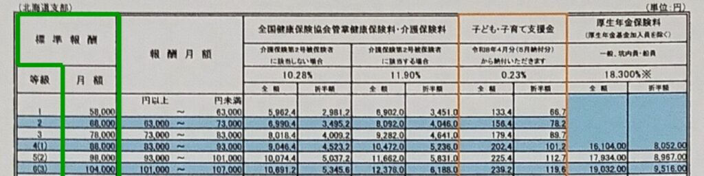 写真画像　料額表に表記されている「標準報酬月額」部分を緑色の枠で示している