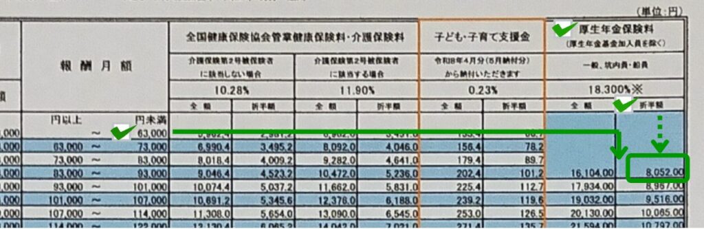 写真画像　健康保険料のときと同じように、指を右の「厚生年金」ゾーンまで滑らせて、空白部分を厚生年金の数字が始まっている「一番上の場所」まで、垂直に落とすように、緑色の矢印で示している　右側の「折半額」に注目するように、緑色の点線矢印で示している　答えの数字(8,052.00)を緑色の枠で示している