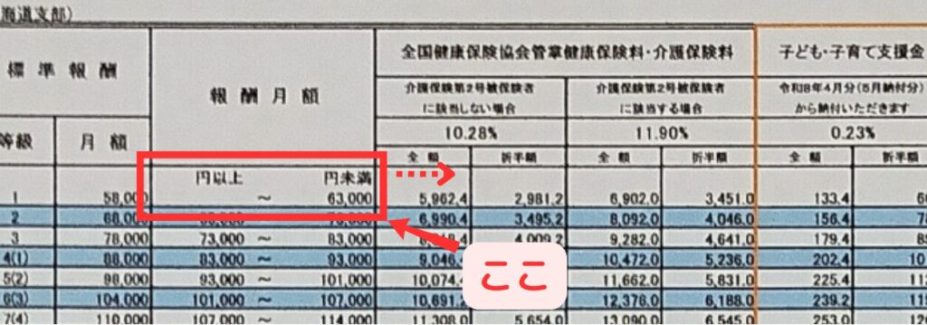 写真画像　報酬月額の列の1列目「～63,000円未満」の欄を赤枠で示している　この欄から少し右へ、赤い点線矢印を伸ばし、指をスライドさせる準備を促している