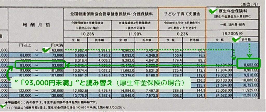写真画像　答えの数字(8,052.00)から左に、報酬月額の列「83,000円以上～93,000円未満」の欄へ向けて緑色の矢印を示している　「83,000円以上～93,000円未満」の欄を緑色の枠で囲み、「『93,000円未満』と読み替え（厚生年金保険の場合）」と、指示書きしている