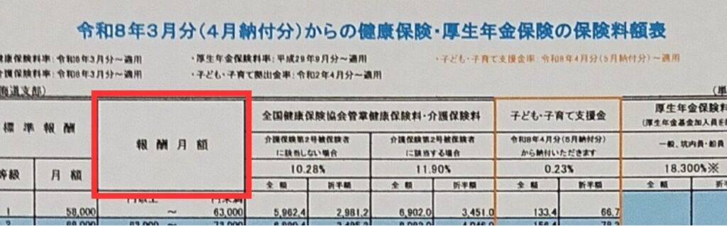 写真画像　保険額表の報酬月額の欄を赤枠で示している