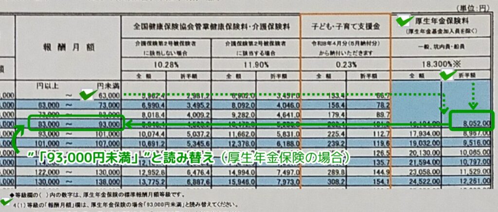 写真画像　答えの数字(8,052.00)から左に、報酬月額の列「83,000円以上～93,000円未満」の欄へ向けて緑色の矢印を示している　「83,000円以上～93,000円未満」の欄を緑色の枠で囲み、「『93,000円未満』と読み替え（厚生年金保険の場合）」と、指示書きしている
