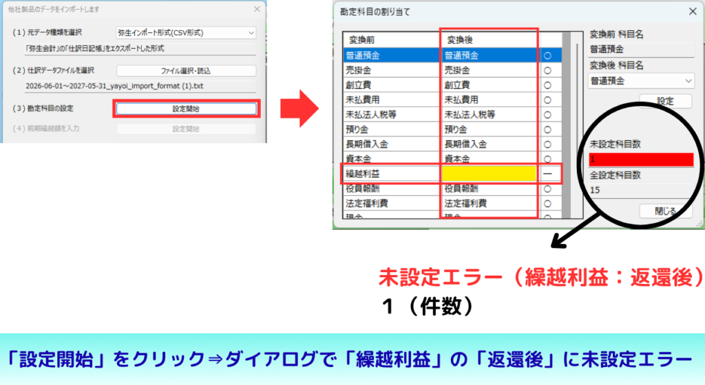 スクショによるマニュアル画像 左側にインポート画面があり「設定開始」ボタンを赤枠で強調。中央の赤い矢印が右側の「設定科目の割り当て」ダイアログを指している。ダイアログ内の「繰越利益」行と「返還後」列の交差部分が黄色でハイライトされ、「未設定科目数 1」の赤枠表示から黒い矢印で「未設定エラー(繰越利益:返還後)1(件数)」の補足テキストへと接続されている。