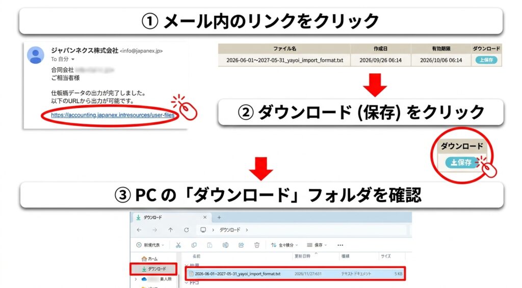 スクショによるマニュアル画像 ①メール内のリンクが赤枠で示され、クリックでファイルダウンロードページが表示されたこと伝えている ②赤枠内にズームした「ダウンロード・保存」ボタン のクリックを促している ③PCの「ダウンロード」フォルダにあるファイルを赤枠で示し、保存場所の確認を伝えている